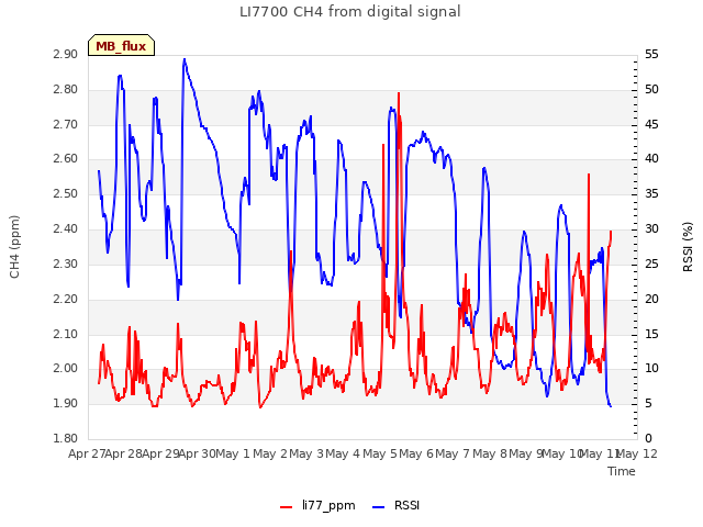 plot of LI7700 CH4 from digital signal