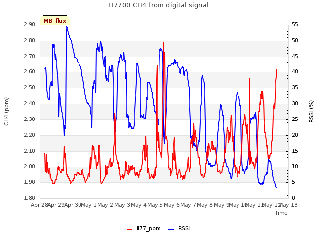 plot of LI7700 CH4 from digital signal