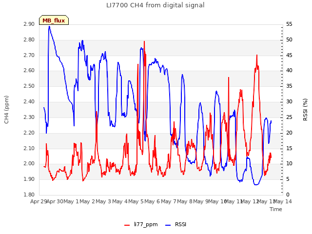 plot of LI7700 CH4 from digital signal