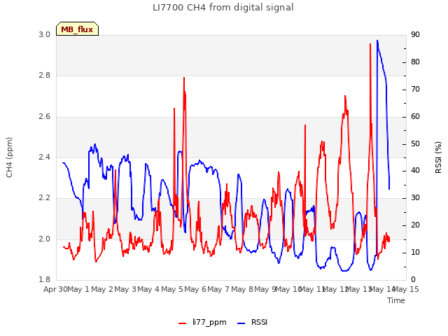 plot of LI7700 CH4 from digital signal