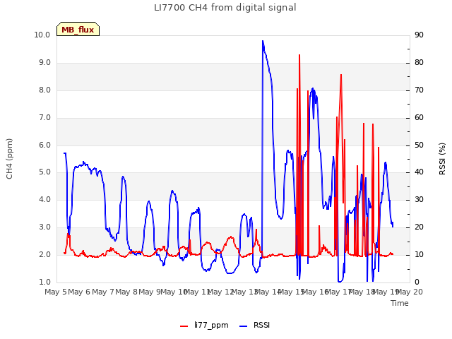 plot of LI7700 CH4 from digital signal