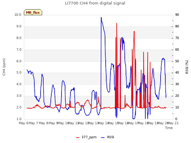 plot of LI7700 CH4 from digital signal