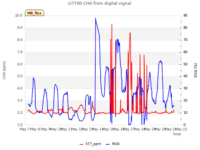 plot of LI7700 CH4 from digital signal