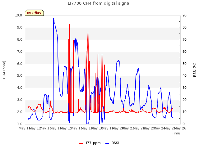 plot of LI7700 CH4 from digital signal