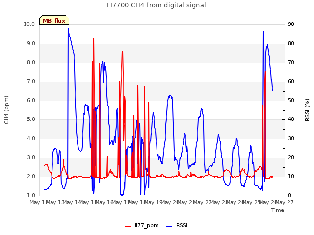 plot of LI7700 CH4 from digital signal