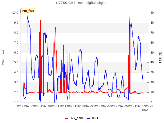 plot of LI7700 CH4 from digital signal