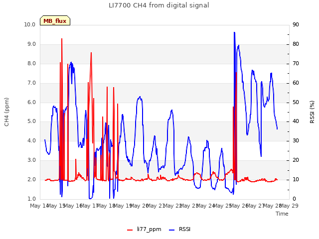 plot of LI7700 CH4 from digital signal