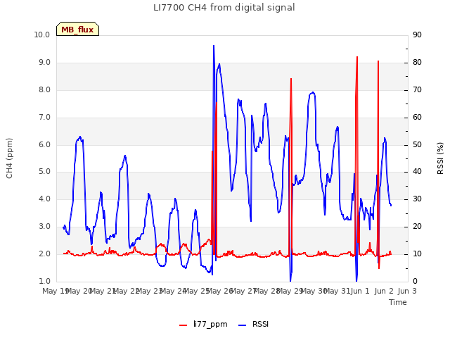 plot of LI7700 CH4 from digital signal