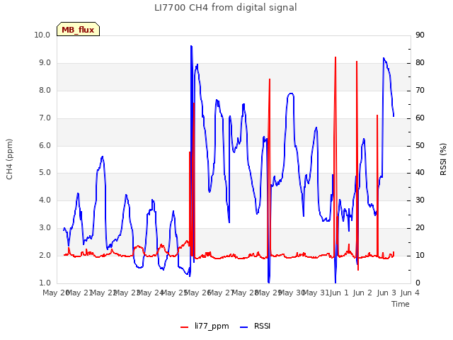 plot of LI7700 CH4 from digital signal