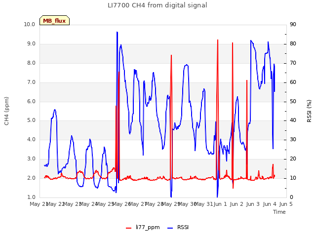 plot of LI7700 CH4 from digital signal