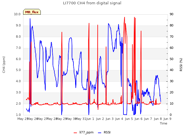 plot of LI7700 CH4 from digital signal