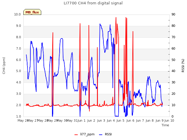 plot of LI7700 CH4 from digital signal