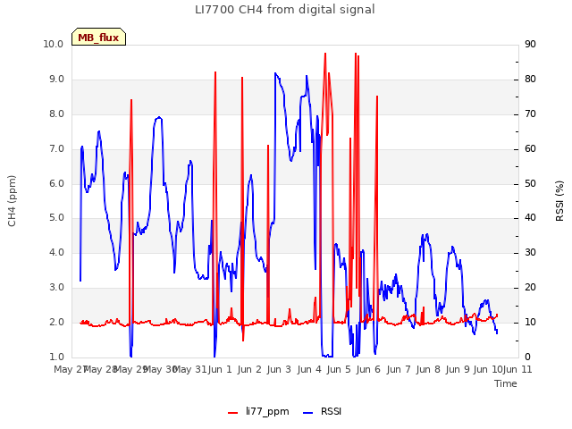 plot of LI7700 CH4 from digital signal