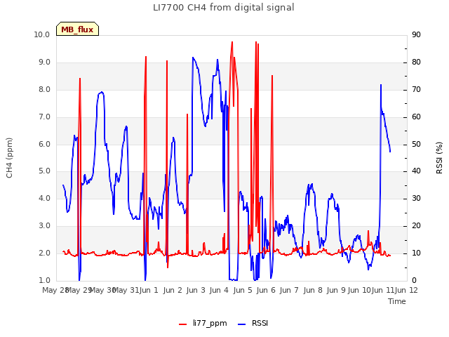 plot of LI7700 CH4 from digital signal