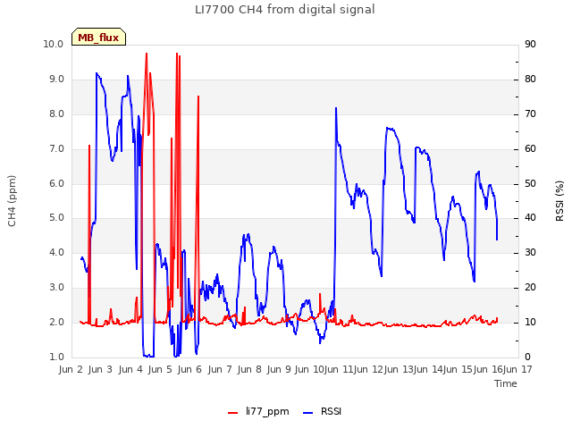 plot of LI7700 CH4 from digital signal