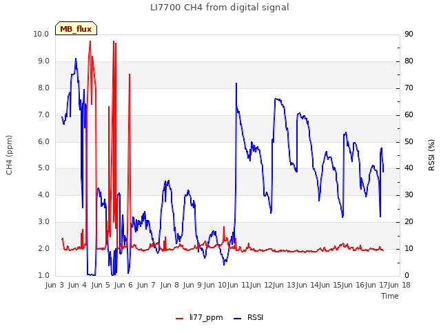 plot of LI7700 CH4 from digital signal