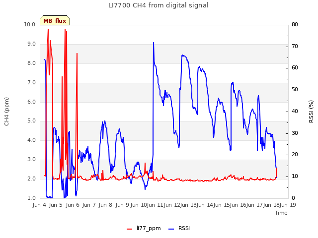 plot of LI7700 CH4 from digital signal