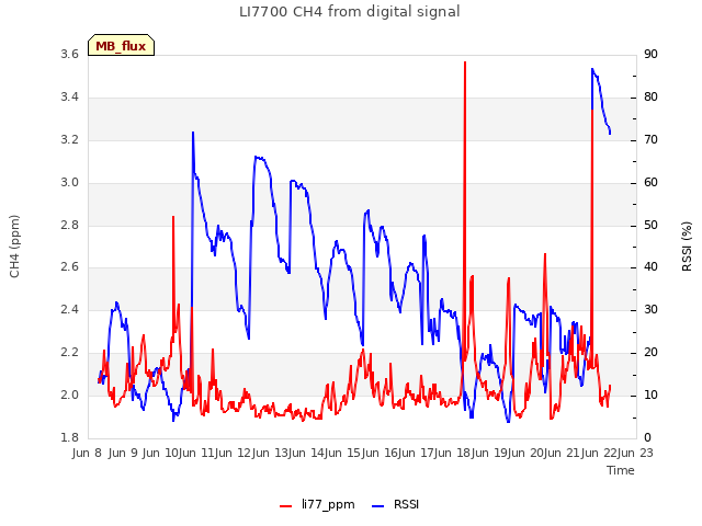 plot of LI7700 CH4 from digital signal