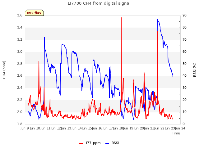 plot of LI7700 CH4 from digital signal