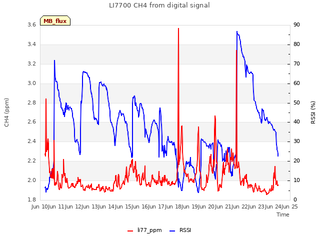 plot of LI7700 CH4 from digital signal