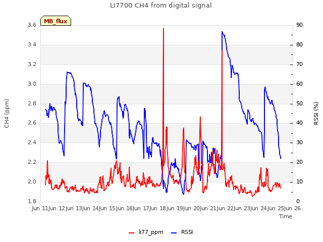 plot of LI7700 CH4 from digital signal