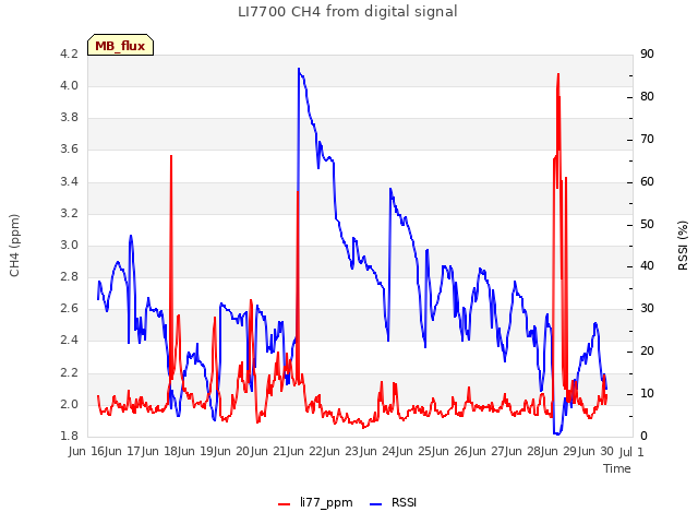 plot of LI7700 CH4 from digital signal