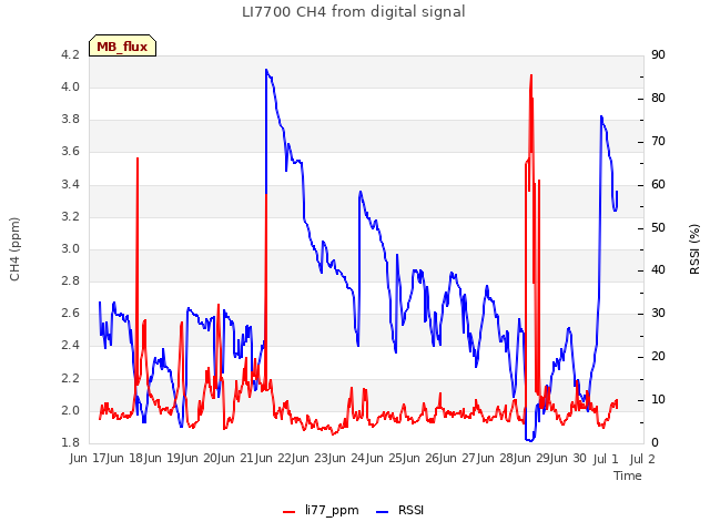 plot of LI7700 CH4 from digital signal