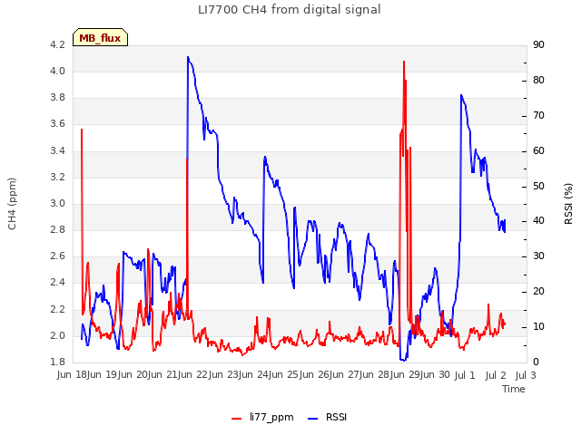 plot of LI7700 CH4 from digital signal