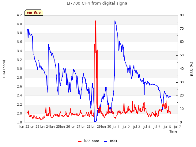 plot of LI7700 CH4 from digital signal