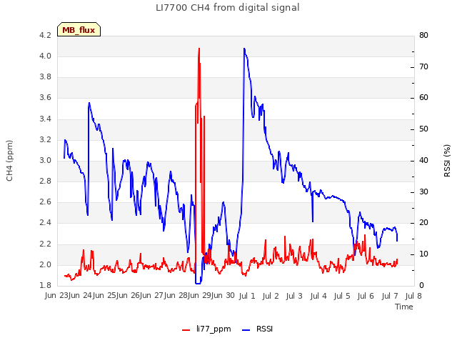 plot of LI7700 CH4 from digital signal