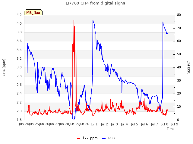 plot of LI7700 CH4 from digital signal