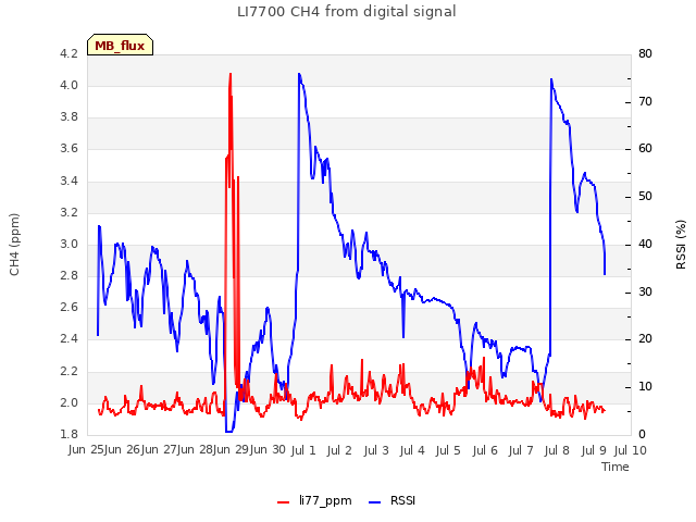 plot of LI7700 CH4 from digital signal