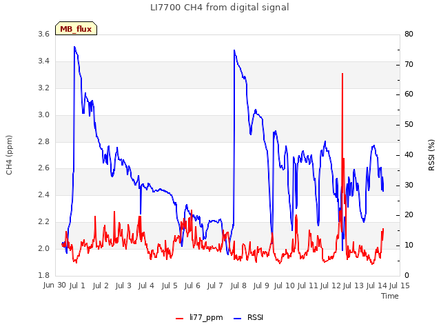 plot of LI7700 CH4 from digital signal