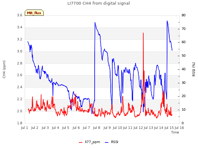 plot of LI7700 CH4 from digital signal