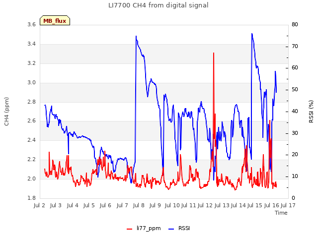 plot of LI7700 CH4 from digital signal