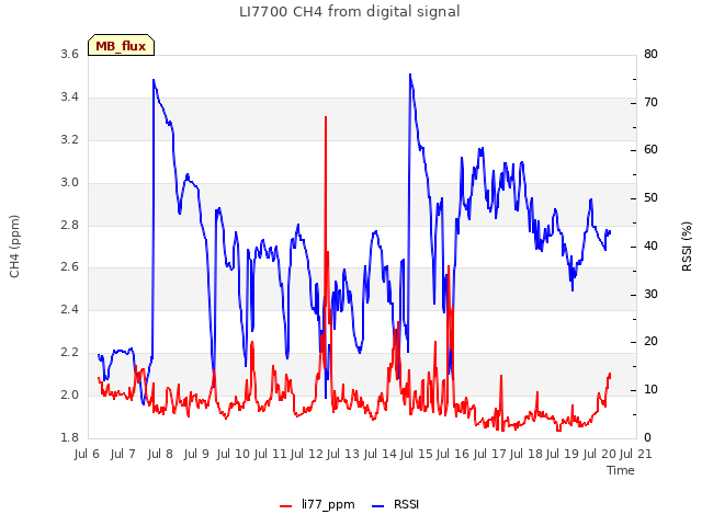 plot of LI7700 CH4 from digital signal