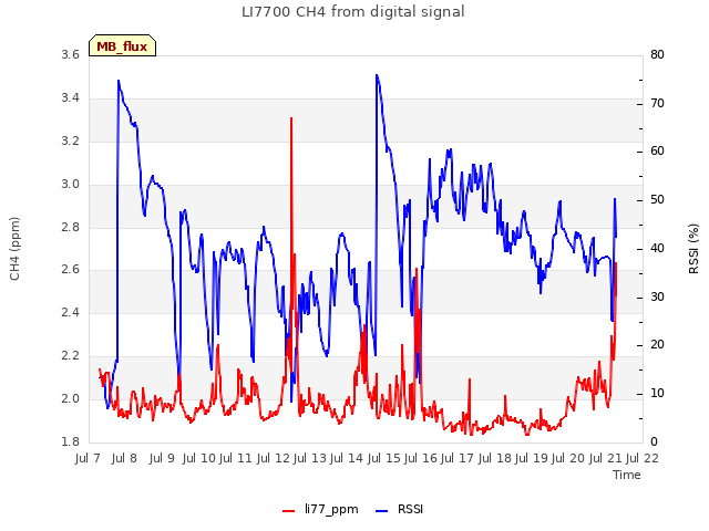 plot of LI7700 CH4 from digital signal