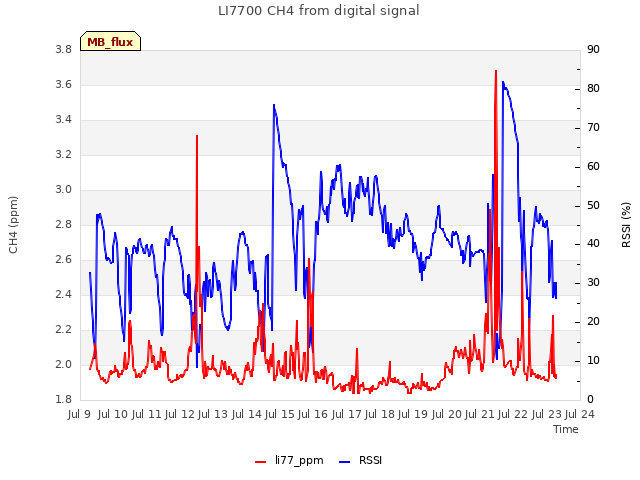 plot of LI7700 CH4 from digital signal