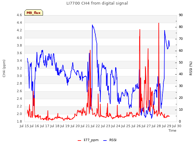 plot of LI7700 CH4 from digital signal