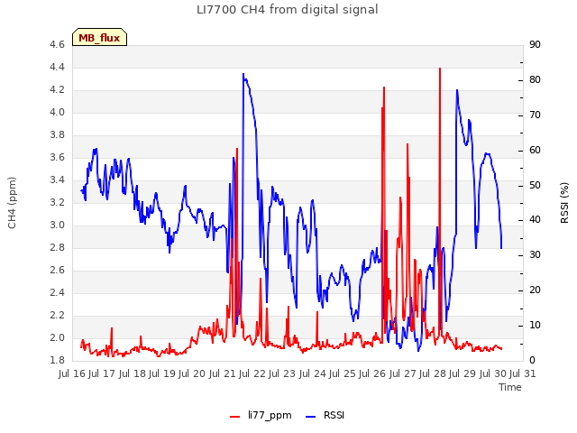 plot of LI7700 CH4 from digital signal