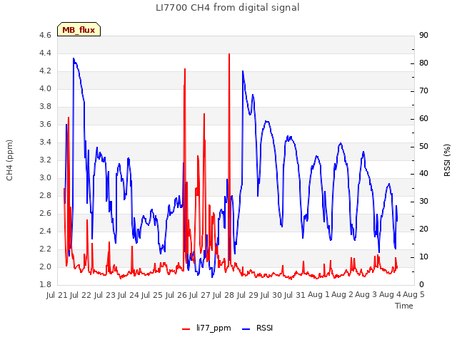 plot of LI7700 CH4 from digital signal