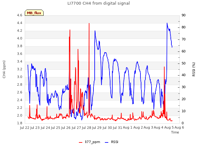 plot of LI7700 CH4 from digital signal