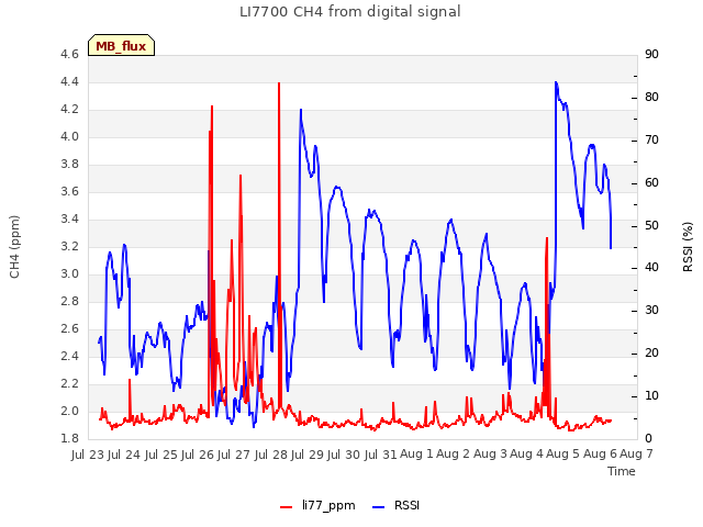 plot of LI7700 CH4 from digital signal