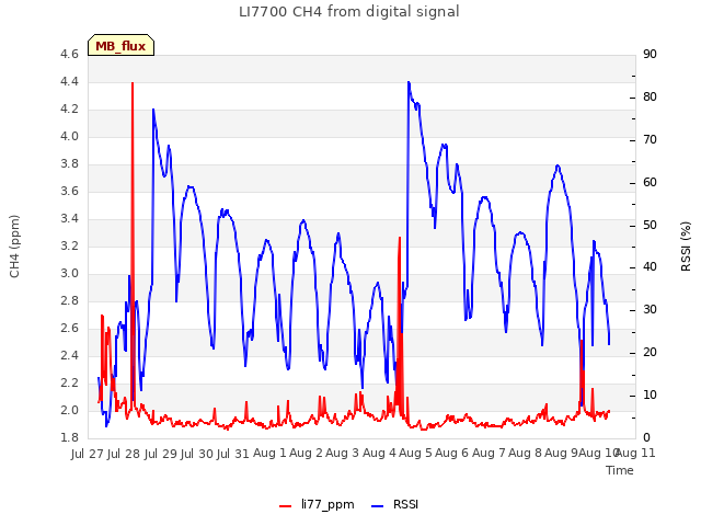 plot of LI7700 CH4 from digital signal