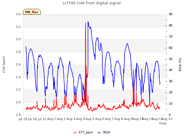 plot of LI7700 CH4 from digital signal