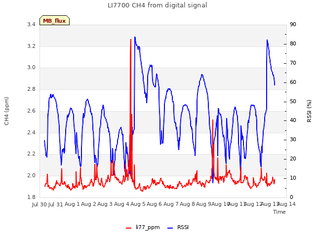 plot of LI7700 CH4 from digital signal