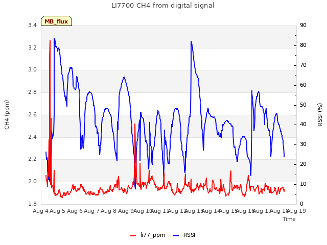 plot of LI7700 CH4 from digital signal