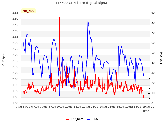 plot of LI7700 CH4 from digital signal