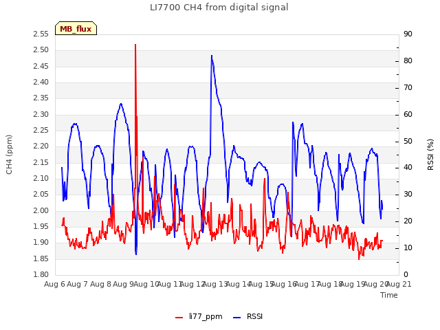 plot of LI7700 CH4 from digital signal