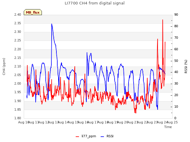 plot of LI7700 CH4 from digital signal